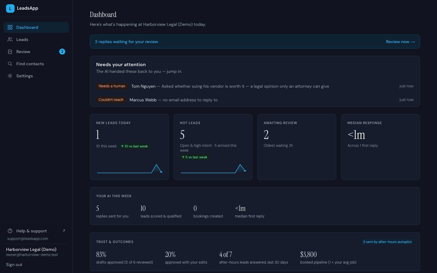 The LeadsApp dashboard for the demo law firm: an attention panel with two escalations, stat cards showing median response under one minute, and the trust and outcomes row